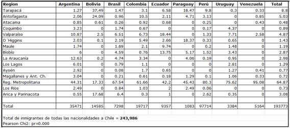 Tabla 1. Migración de por vida y Región de residencia actual, Países de América del Sur (muestra expandida) CASEN 2011
