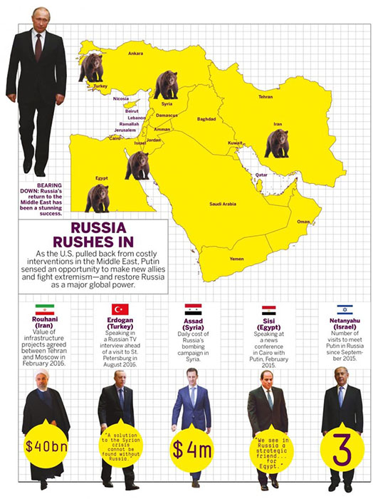 How Russia became the Middle East’s new power broker