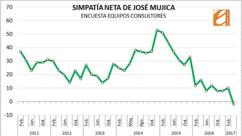 Crece la antipatía en Uruguay por José “Pepe” Mujica